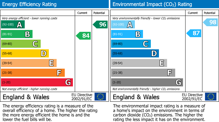 EPC Graph for Nightingale Way, Etwall, DE65