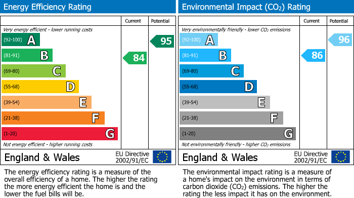 EPC Graph for Barden Road, Littleover, DE23