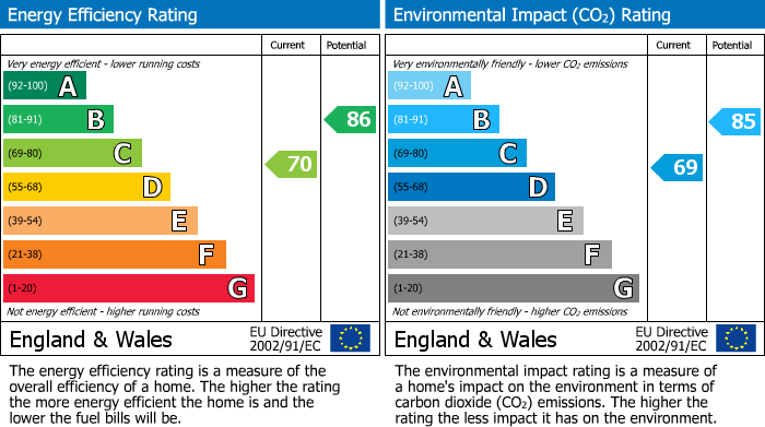 EPC Graph for Woodcock Square, Mickleover, DE3