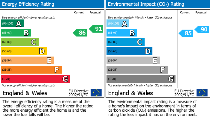 EPC Graph for Bolton Way, Littleover, DE23