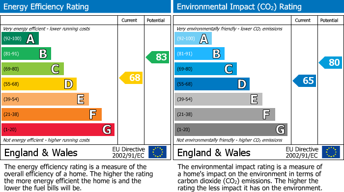 EPC Graph for Peacroft Lane, Hilton, DE65