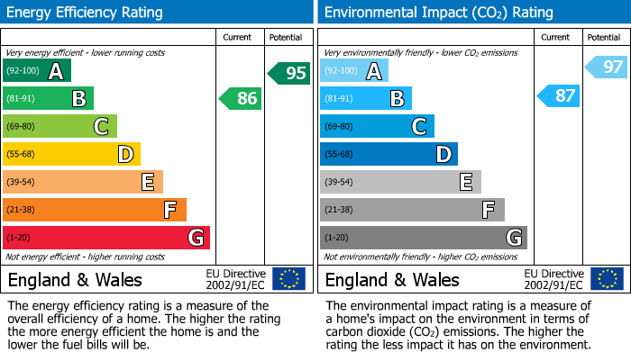 EPC Graph for Blackbrook Road, Hilton, DE65