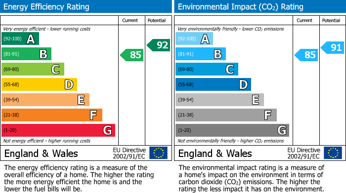 EPC Graph for Moors Close, Mickleover, DE3