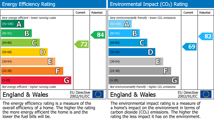 EPC Graph for Avon Way, Hilton, DE65