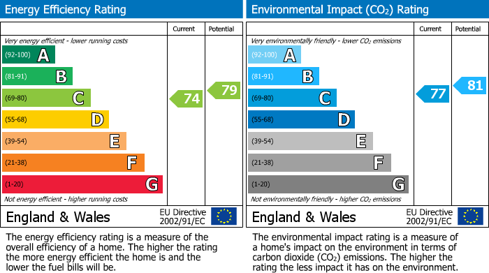 EPC Graph for Willington Road, Etwall, DE65