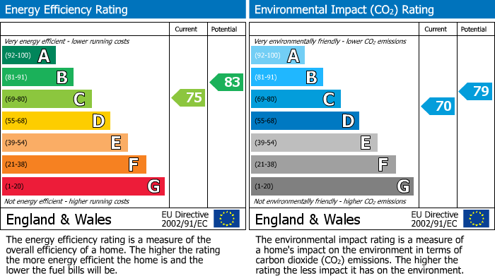 EPC Graph for Far Laund, Belper, DE56