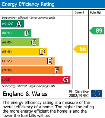 EPC Graph for Etwall Road, Egginton, DE65