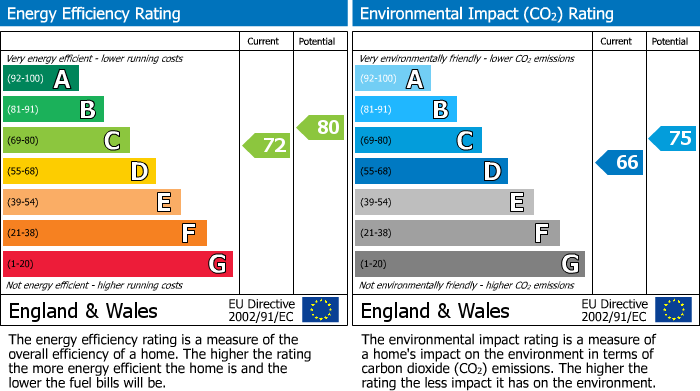 EPC Graph for Linnet Hill, Mickleover, DE3