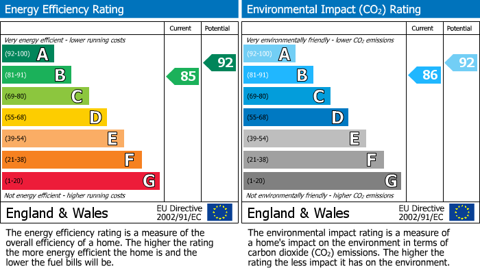 EPC Graph for Barbon Drive, Mickleover, DE3