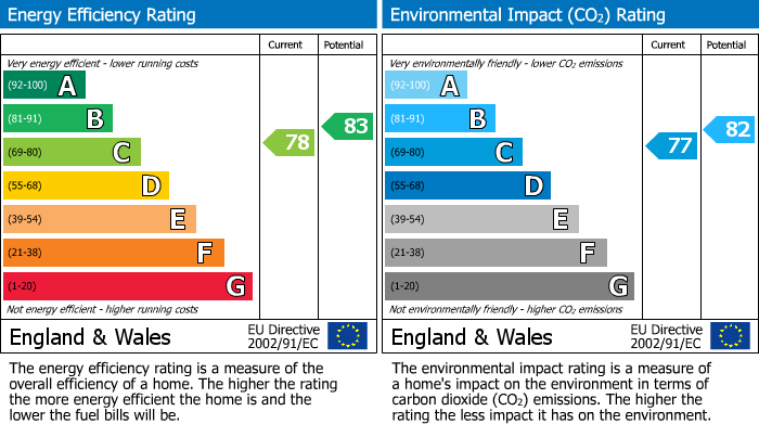 EPC Graph for Walnut Close, Burnaston, DE65