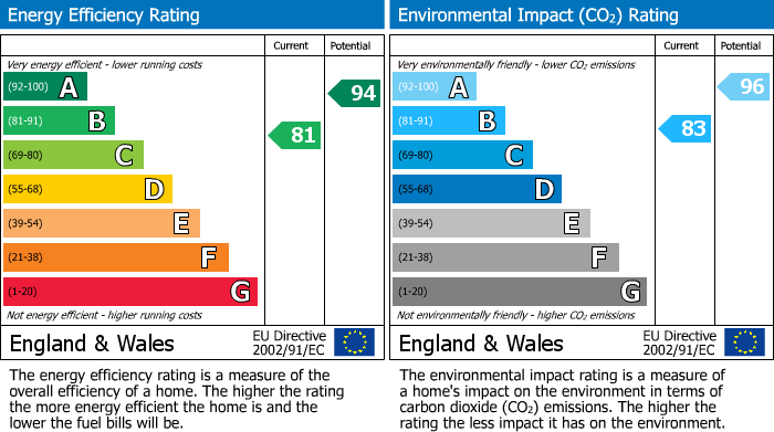 EPC Graph for Martha Road, Derby, DE22