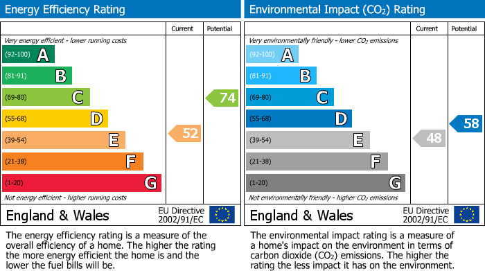 EPC Graph for Boggy Lane, Church Broughton, DE65